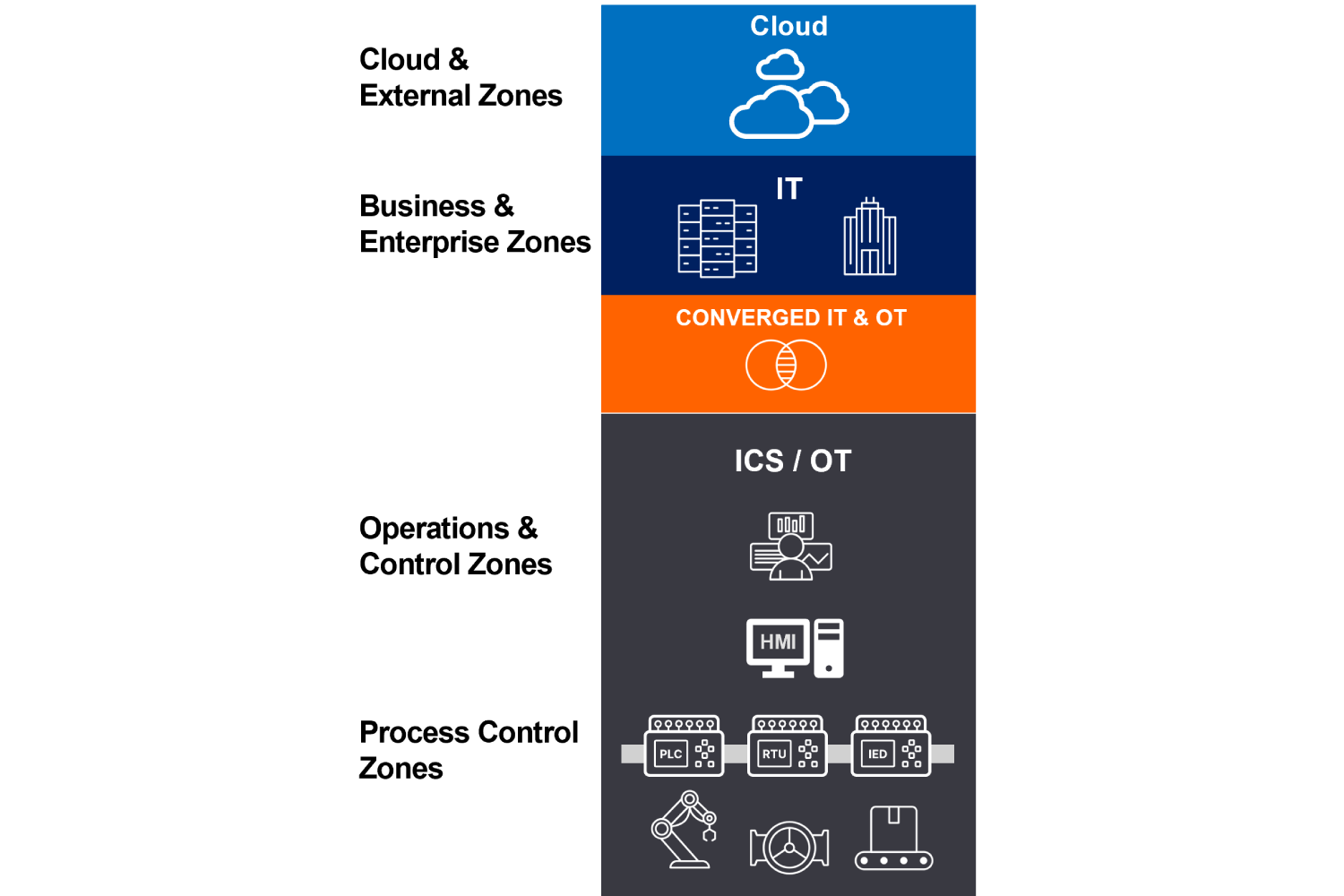 保护云和外部区域，包括互联网、云和 VPN。这些区域由云防火墙、VPN 网关、单点登录（SSO）和多因素身份验证解决方案提供有效防护