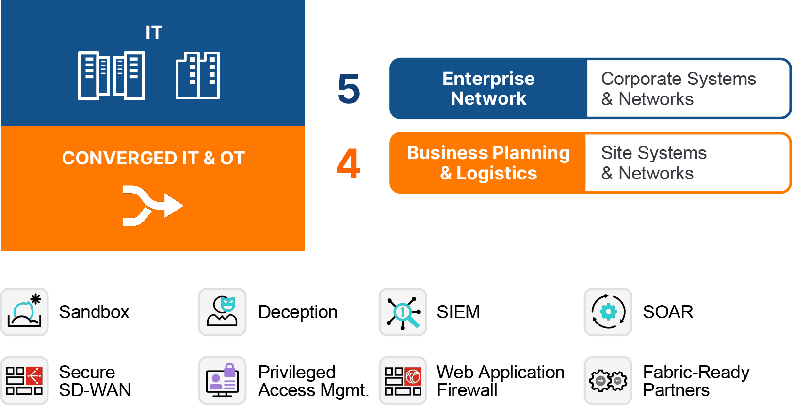 保护业务和企业区域，涉及 IT 环境、 IT 和 OT融合环境、企业网络（企业系统和网络）以及业务规划和物流（站点系统和网络）环境。这些区域由沙箱、欺骗防御、SIEM、SOAR、安全 SD-WAN、特权访问管理、Web 应用防火墙和 System-ready 合作伙伴等共同提供有效保护。